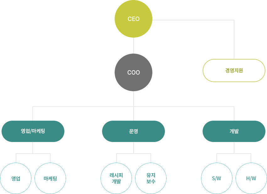 조직도
